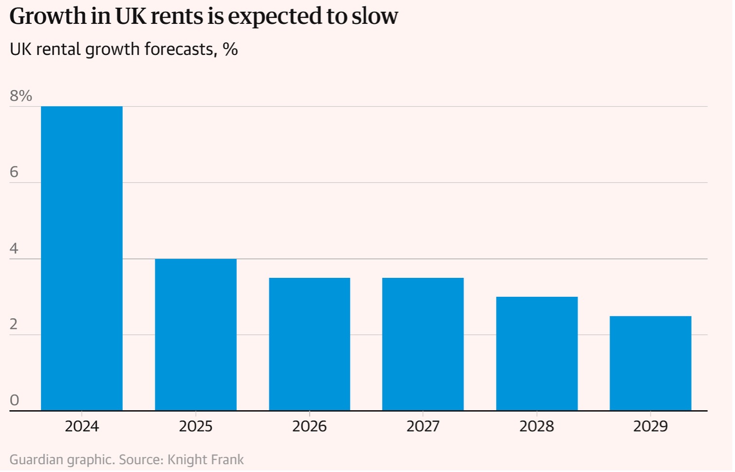 2025 UK Property Market Outlook