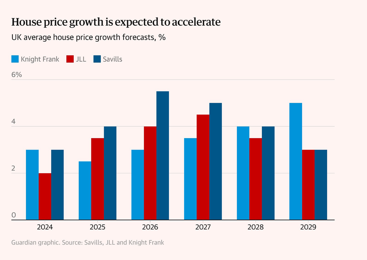 2025 UK Property Market Outlook