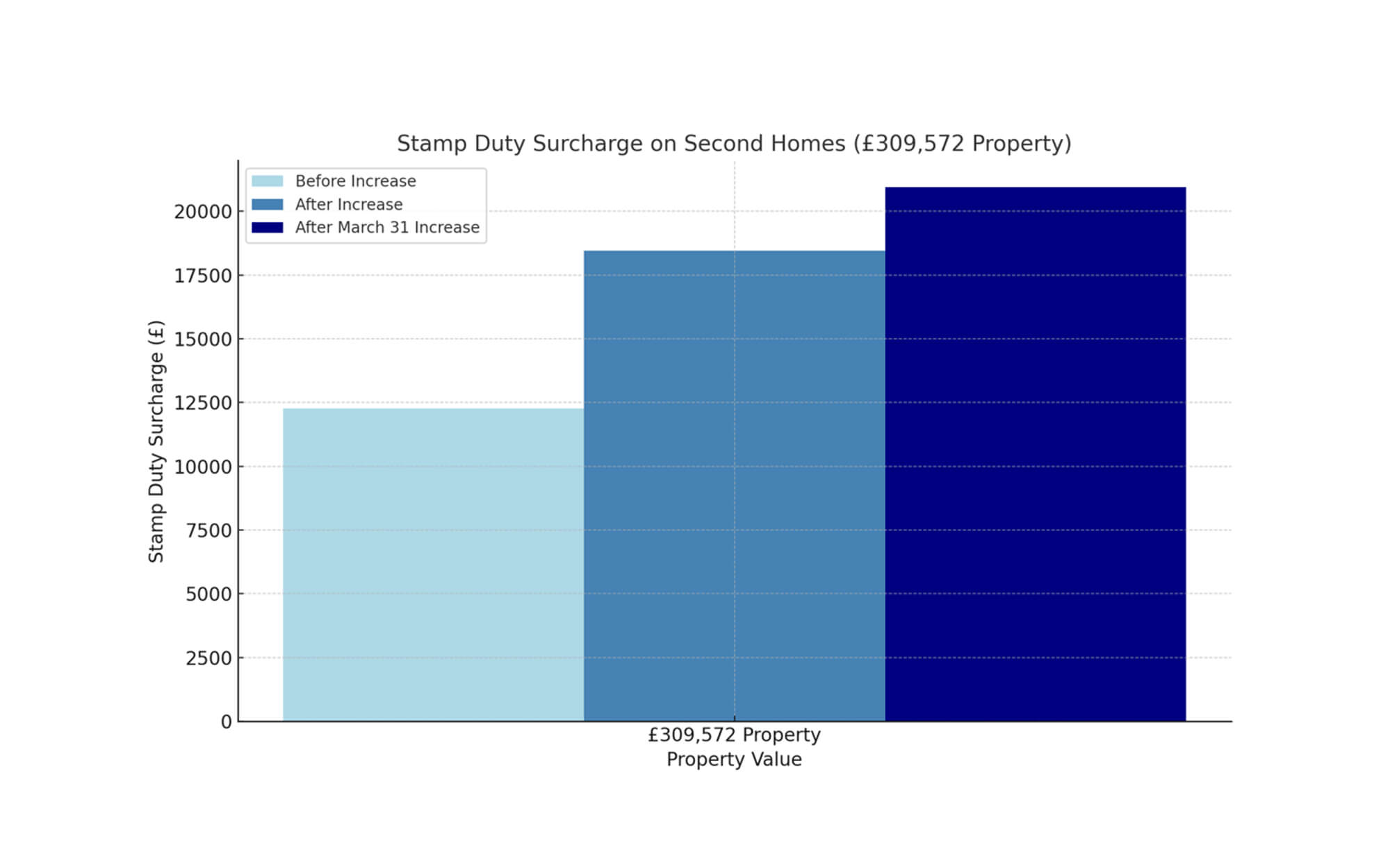 Stamp Duty Surcharge on Second Homes